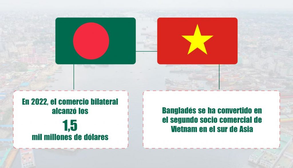Foro Vietnam-Bangladesh promoverá cooperación económica y de inversión