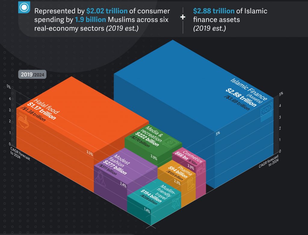 Comida halal , un mercado por conquistar por valor de casi 1.000 millones de euros (infografía)
