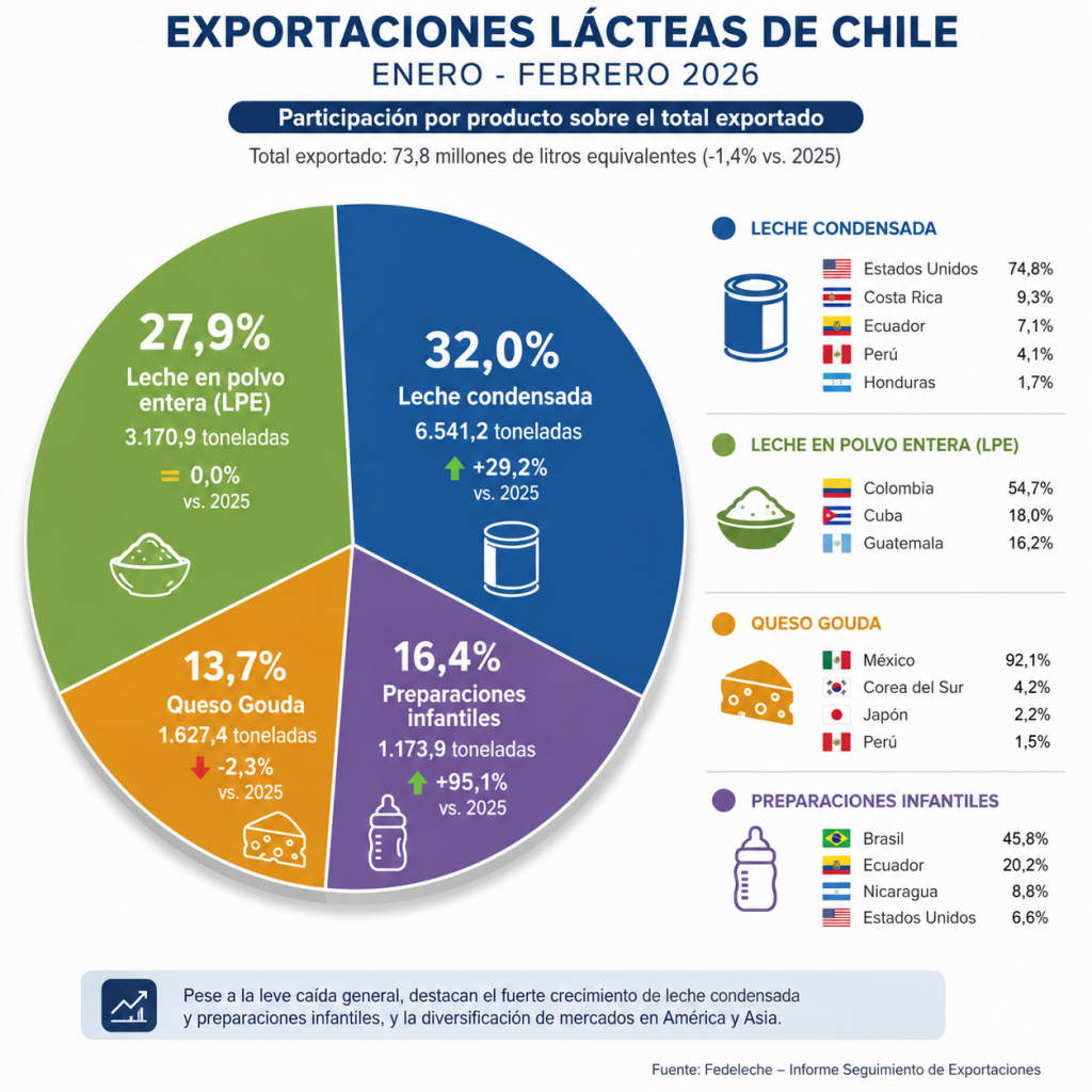 Exportaciones lácteas chilenas cierran primer semestre con caída leve